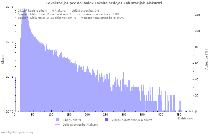 Grafiki: Lokalizācijas pēc dalībnieku skaita