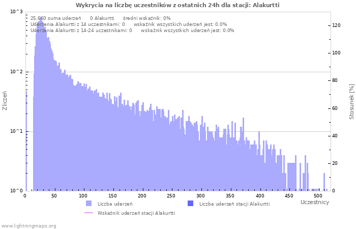 Wykresy: Wykrycia na liczbę uczestników