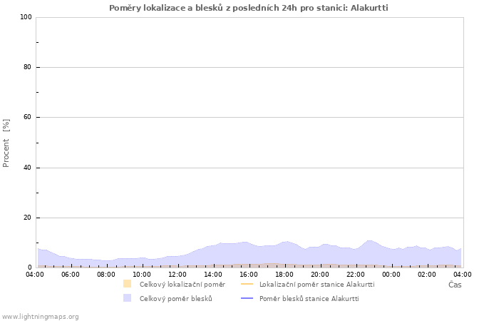 Grafy: Poměry lokalizace a blesků