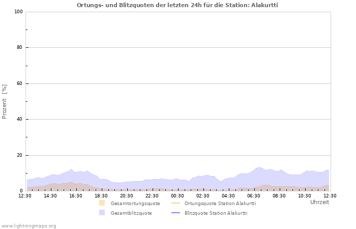 Diagramme: Ortungs- und Blitzquoten
