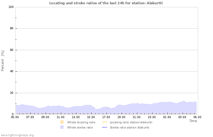 Graphs: Locating and stroke ratios