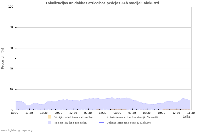 Grafiki: Lokalizācijas un dalības attiecības