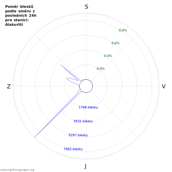 Grafy: Poměr blesků podle směru