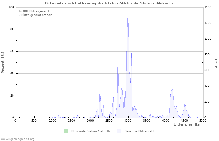 Diagramme: Blitzquote nach Entfernung