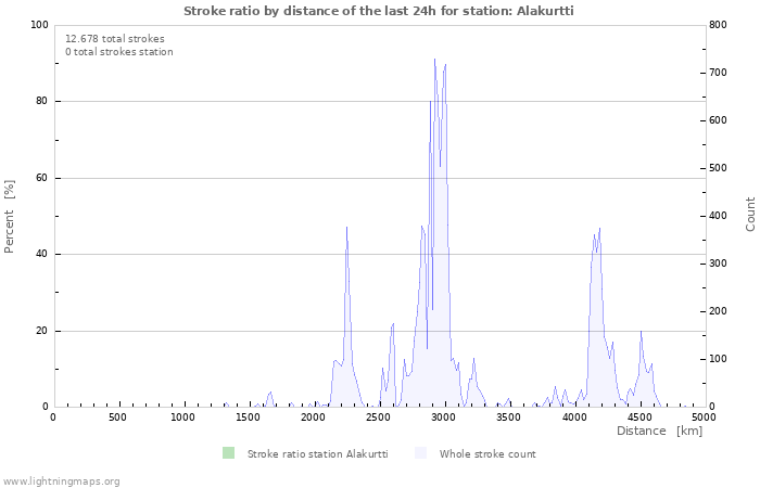 Grafikonok: Stroke ratio by distance