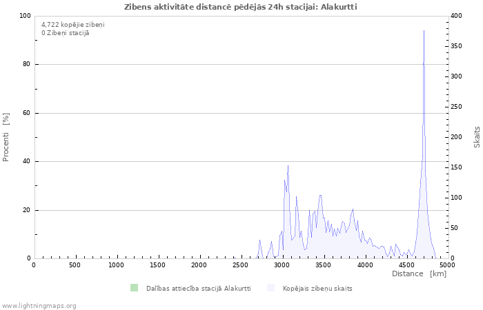 Grafiki: Zibens aktivitāte distancē