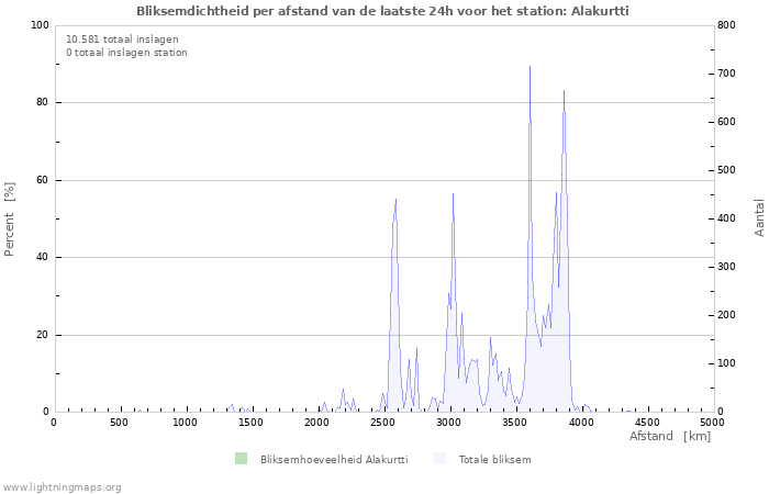 Grafieken: Bliksemdichtheid per afstand