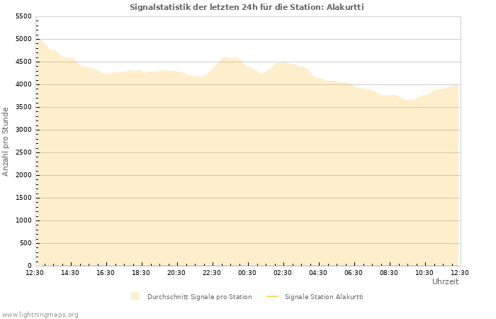 Diagramme: Signalstatistik