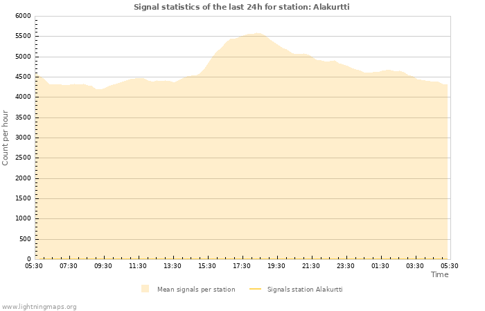Graphs: Signal statistics