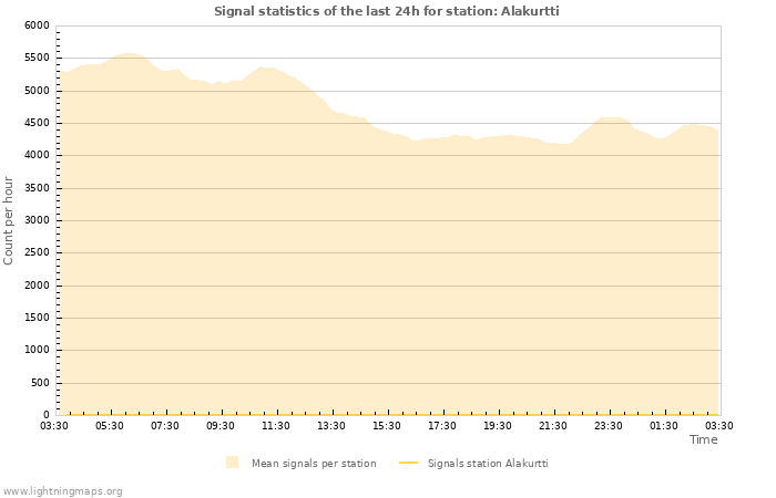 Grafikonok: Signal statistics
