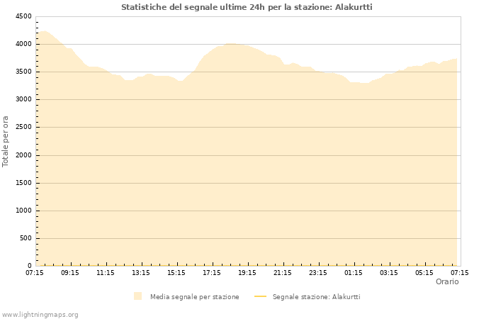 Grafico: Statistiche del segnale