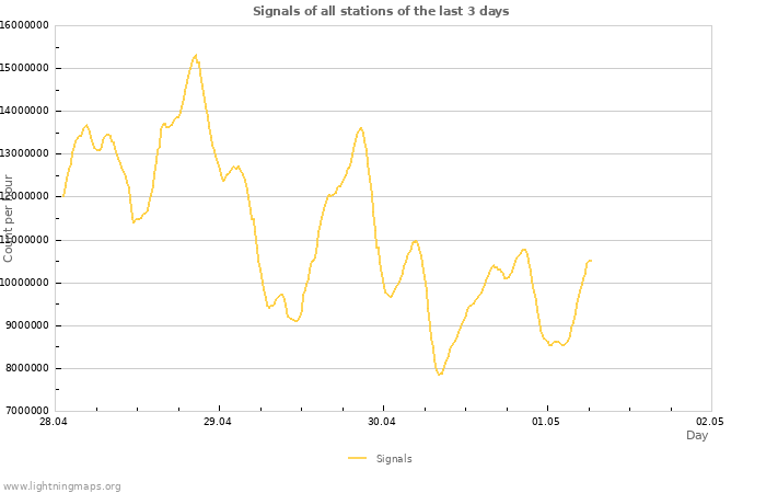 Graphs