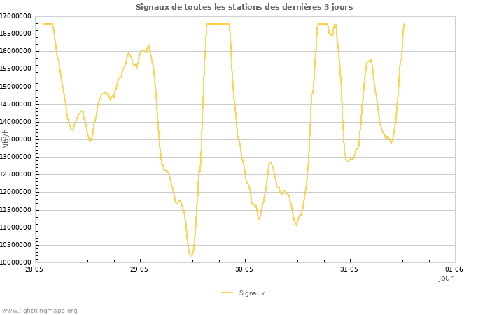 Graphes