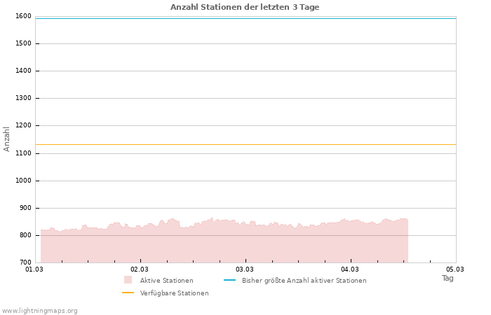 Diagramme: Anzahl Stationen
