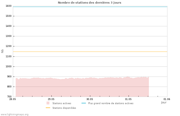 Graphes: Nombre de stations