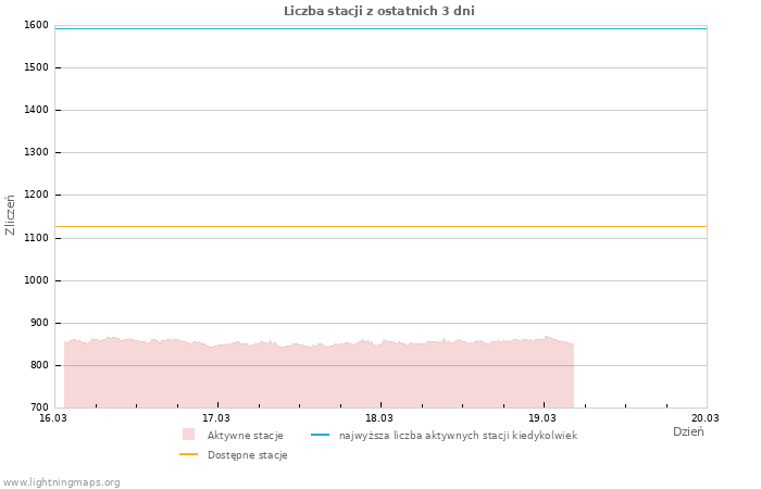 Wykresy: Liczba stacji