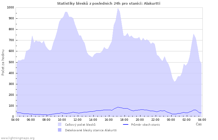 Grafy: Statistiky blesků
