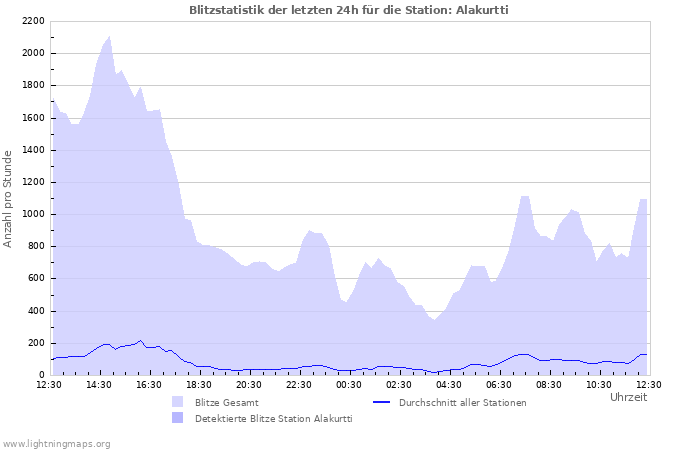 Diagramme: Blitzstatistik