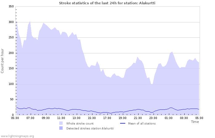 Graphs: Stroke statistics