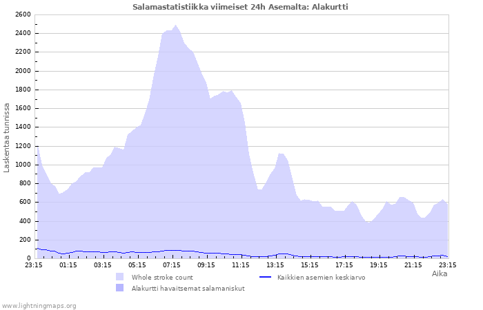 Graafit: Salamastatistiikka