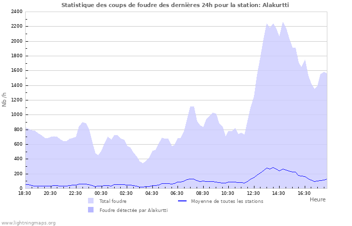 Graphes: Statistique des coups de foudre