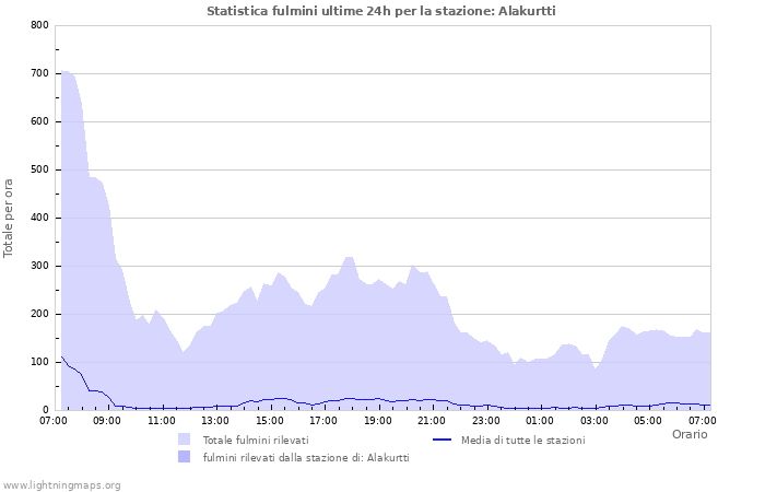 Grafico: Statistica fulmini