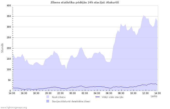 Grafiki: Zibens statistika