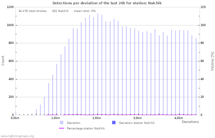 Grafikonok: Detections per deviation