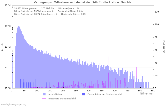 Diagramme: Ortungen pro Teilnehmerzahl