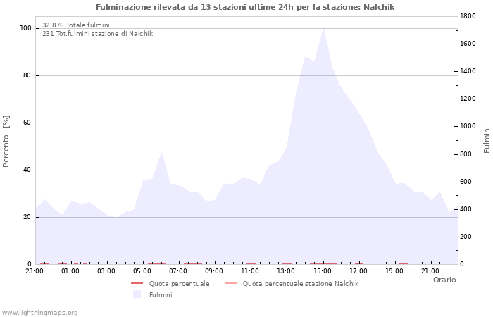 Grafico