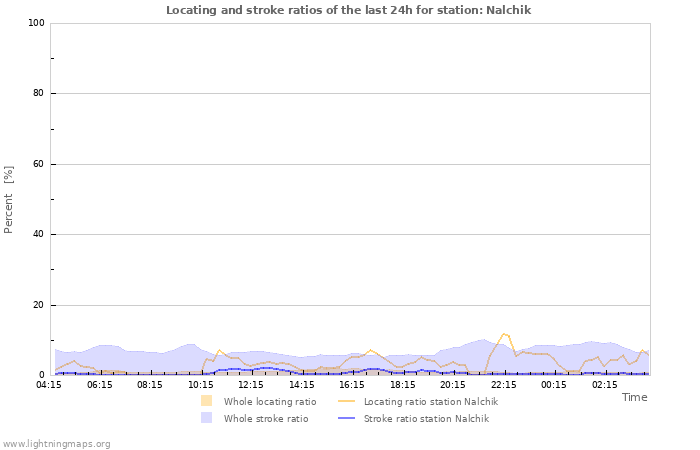 Grafikonok: Locating and stroke ratios