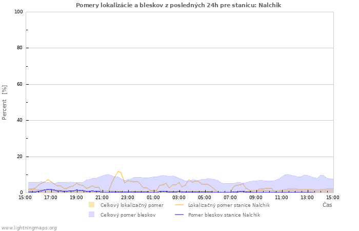Grafy: Pomery lokalizácie a bleskov