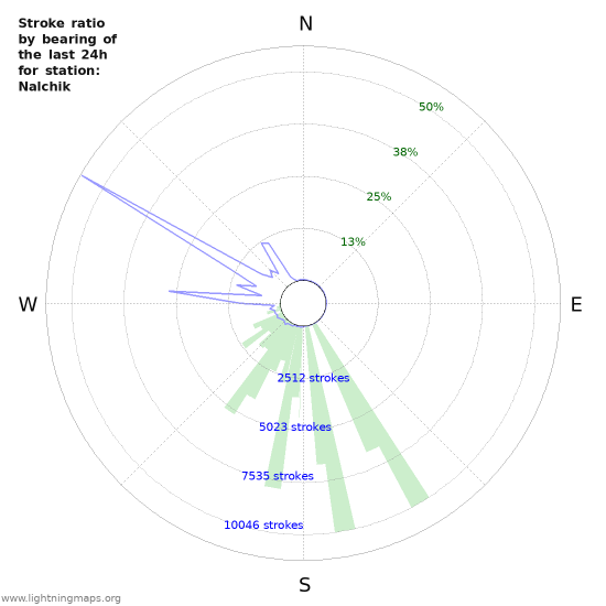 Grafikonok: Stroke ratio by bearing