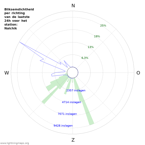 Grafieken: Bliksemdichtheid per richting