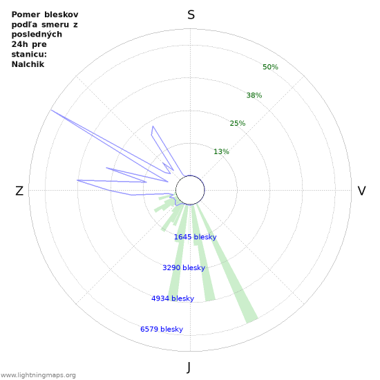 Grafy: Pomer bleskov podľa smeru