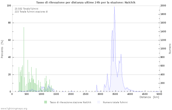 Grafico: Tasso di rilevazione per distanza