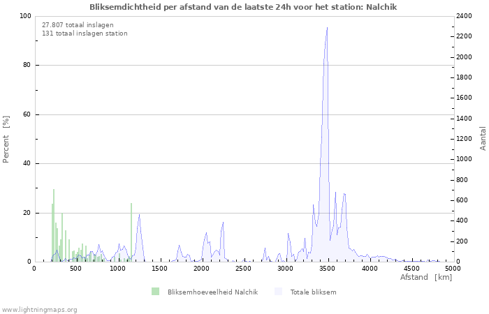 Grafieken: Bliksemdichtheid per afstand