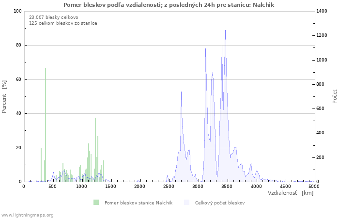 Grafy: Pomer bleskov podľa vzdialenosti;