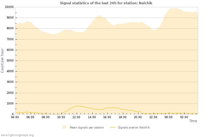 Grafikonok: Signal statistics