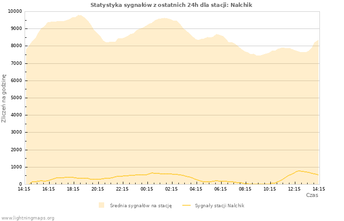 Wykresy: Statystyka sygnałów