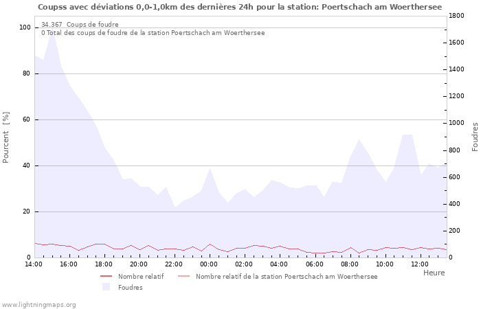 Graphes