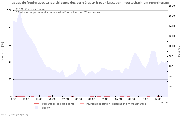 Graphes