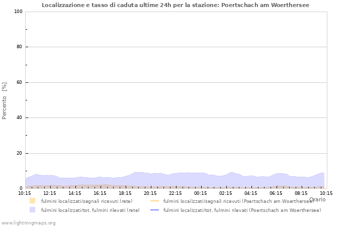 Grafico: Localizzazione e tasso di caduta