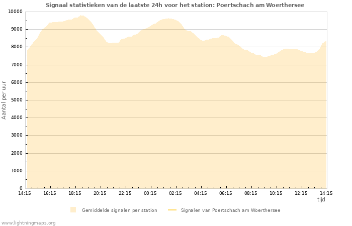 Grafieken: Signaal statistieken