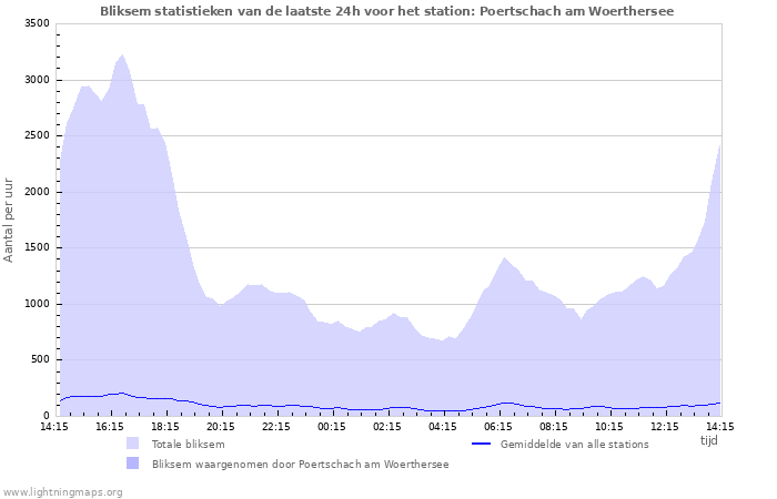 Grafieken: Bliksem statistieken