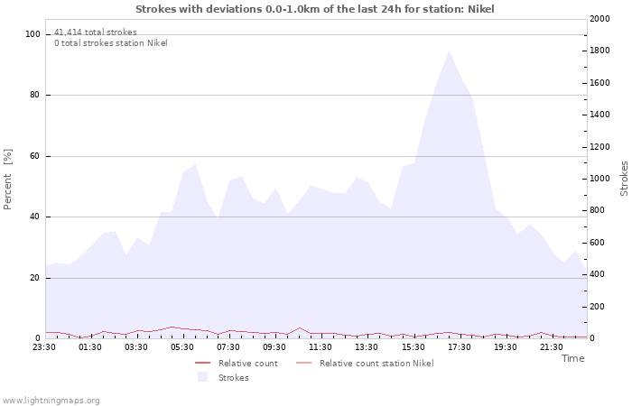 Graphs