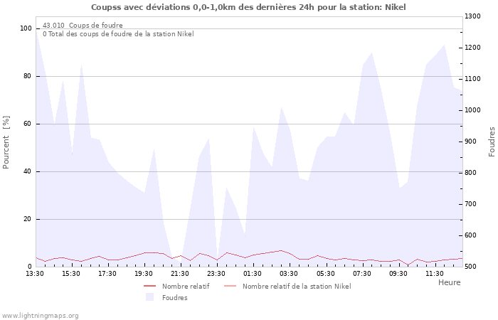 Graphes