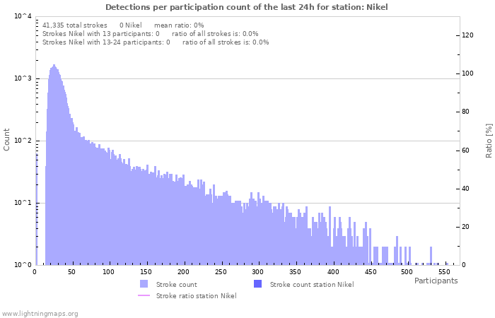 Graphs: Detections per participation count