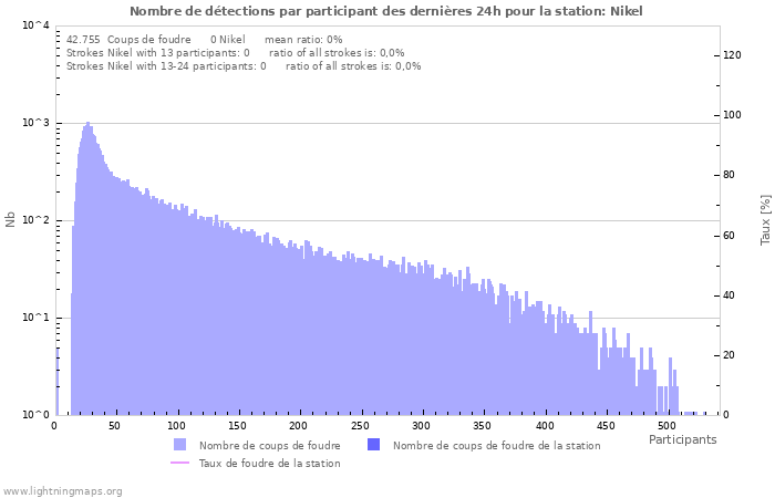 Graphes: Nombre de détections par participant