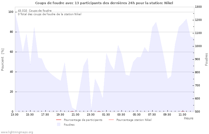Graphes